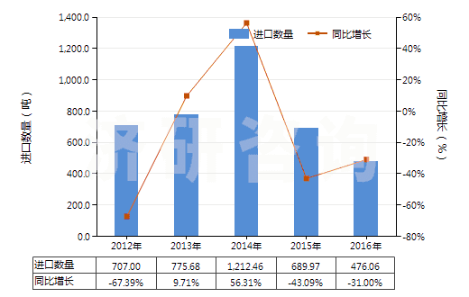 2012-2016年中國(guó)非零售與棉混紡腈綸短纖紗線(混紡指按重量計(jì)聚丙烯腈及其變性短纖含量在85%以下)(HS55096200)進(jìn)口量及增速統(tǒng)計(jì) 2012-2016年中國(guó)非零售與棉混紡腈綸短纖紗線(混紡指按重量計(jì)聚丙烯腈及其變性短纖含量在85%以下)(HS55096200)進(jìn)口量及增速統(tǒng)計(jì)